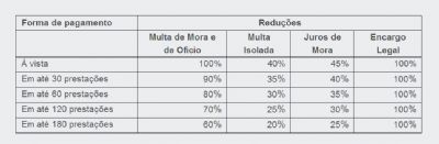Reaberto REFIS da CRISE para débitos vencidos até 31/12/2013